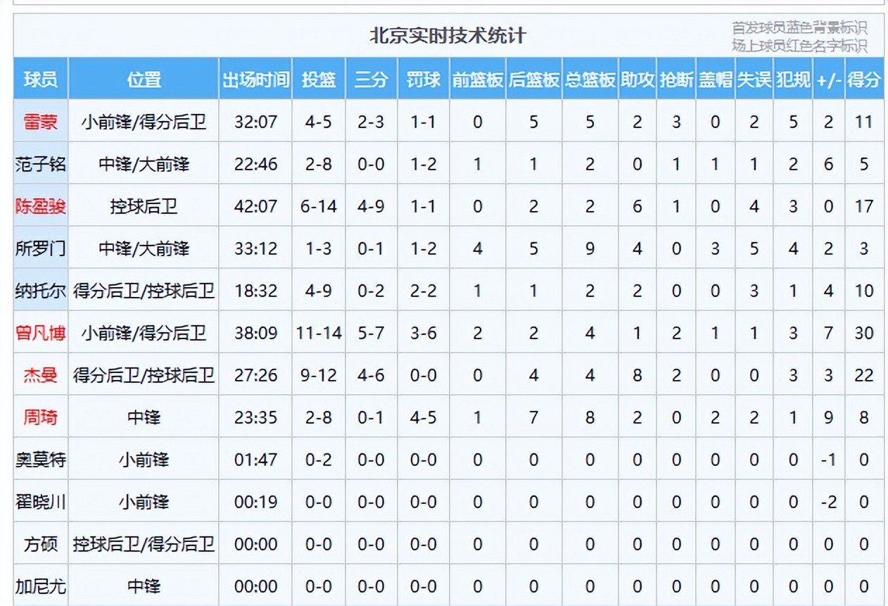 九游官网入口 -清晨北京首钢调整名单以备全明星赛，止住颓势环节打磨，媒体盛赞，赛程密集仍需轮换的简单介绍